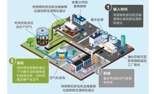 餐厨垃圾处理