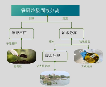 餐厨垃圾处理